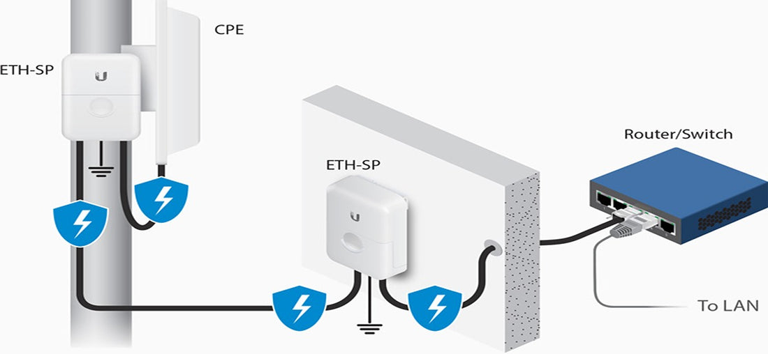 Comprendiendo las Sobretensiones Eléctricas: Cómo el Protector Contra Sobretensiones RJ45 de Ubiquiti (ETH-SP-G2) Protege Tu Red